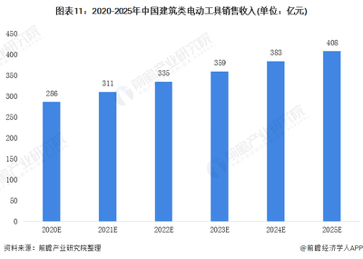 十张图了解2020年中国电动工具行业细分产品市场现状和发展前景预测