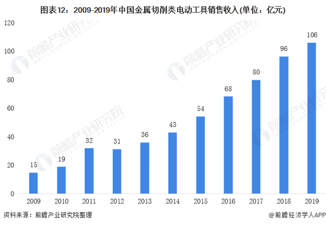 十张图了解2020年中国电动工具行业细分产品市场现状和发展前景预测